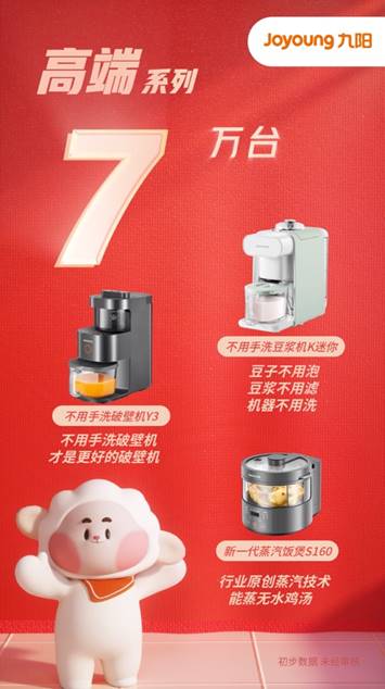 九陽雙十一銷售達12億元 變身年輕人喜愛的網紅潮牌，引領家用電器新風尚